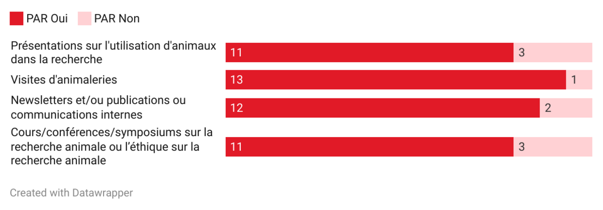 Chaine de communication pour l'usage de la recherche animale.